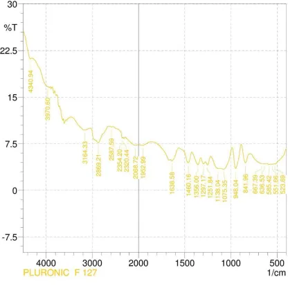 Table 7: FT- IR data of Pluronic F 127 