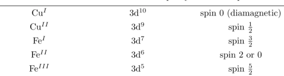 Table 4.1: Typical metals, oxidation states, and spin properties of metals in proteins and prosthetic groups.
