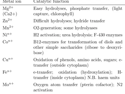 Table 4.2: Major catalytic functions of metal ions in enzymes (according to R.J.P. Williams, Chem