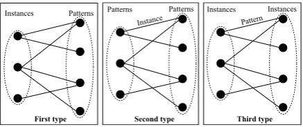 Figure 1: Graph representations of instances andpatterns using the HITS algorithm.