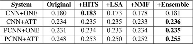 Table 3: Performance (AUCPR) of each noise reduction method; in bold are the best scores.