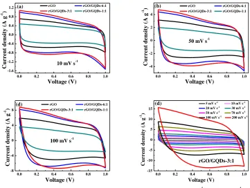 Figure 3.  (a)-(c) CV curves of four electrodes at scan rates of 10 mV s-1, 50 mV s-1, and 100 mV s-1