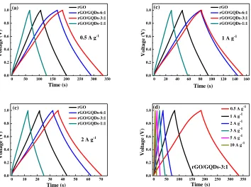 Figure 5.  (a) specific capacitance of four electrodes at different current densities