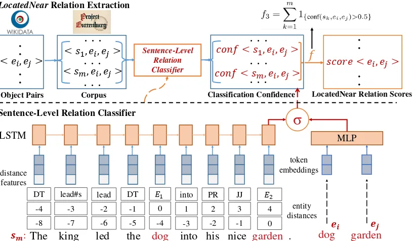 Figure 2: Framework with a LSTM-based classiﬁer