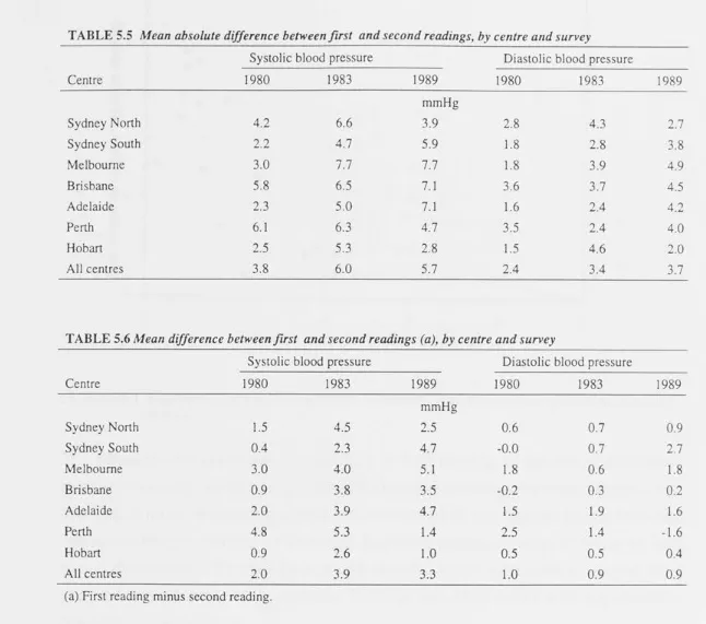 TABLE 5.5 Mean absolute difference between first and second readings, by centre and survey 