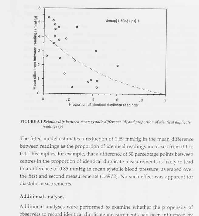 FIGURE 5.1 Relationship between mean systolic difference (d) and proportion of identical duplicate readings (p) 