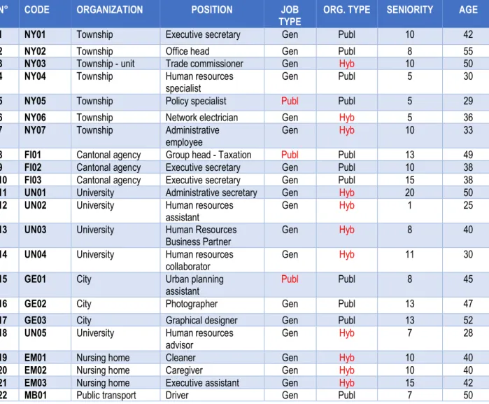 Tableau 1: Descriptive information on the interviewed agents 