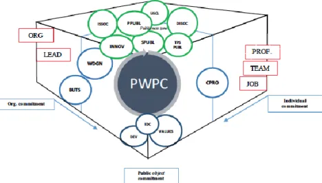Figure 2: Public Workplace Commitment, a three pillars model 