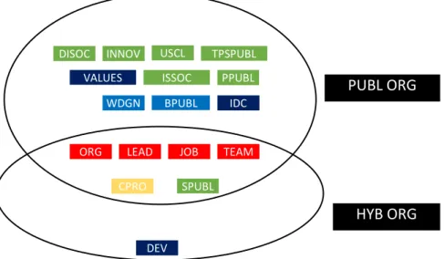 Figure 3: Distribution Commitment foci by organization type 9