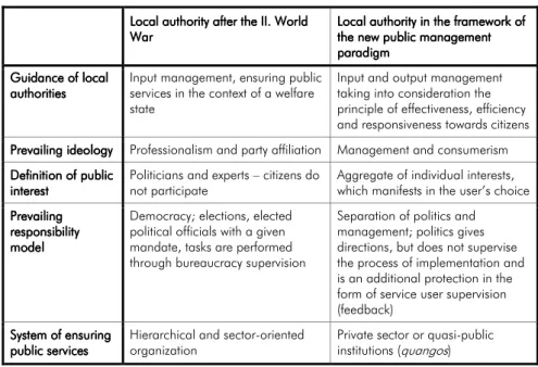 Table 1 1 1::::     Local authority 1 Local authority Local authority Local authority    operation in the framework of NPM operation in the framework of NPM operation in the framework of NPM operation in the framework of NPM          Local authority after 