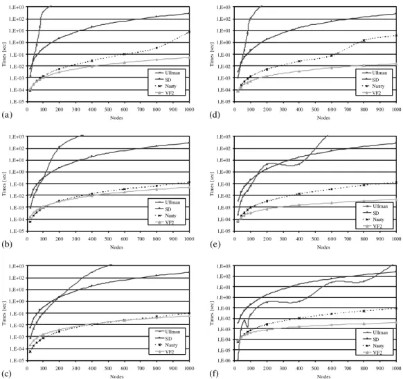 Fig. 4. The performance of the algorithms on bounded valence graphs as a function of the graph size and for different values of the valence m: (a,d) v ¼ 3, (b,e) v ¼ 6, (c,f) v ¼ 9