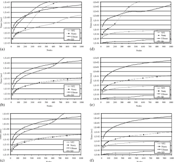 Fig. 5. The performance of the algorithms on irregular bounded valence graphs as a function of the graph size and for different values of the valence v: (a,d) v ¼ 3, (b,e) v ¼ 6, (c,f) v ¼ 9