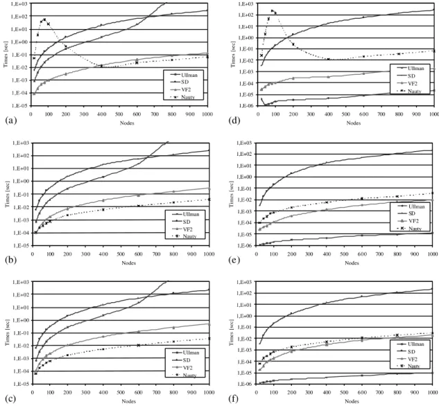 Fig. 1. The performance of the algorithms on randomly connected graphs, as a function of the graph size and for different values of g: