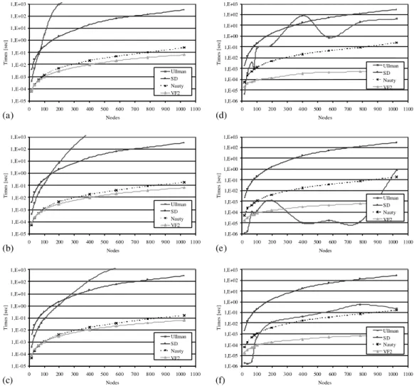 Fig. 3. The performance of the algorithms irregular 2D meshes as a function of the graph size and for different values of q: (a,d) q ¼ 0:2, (b,e) q ¼ 0:4, (c,f) q ¼ 0:6