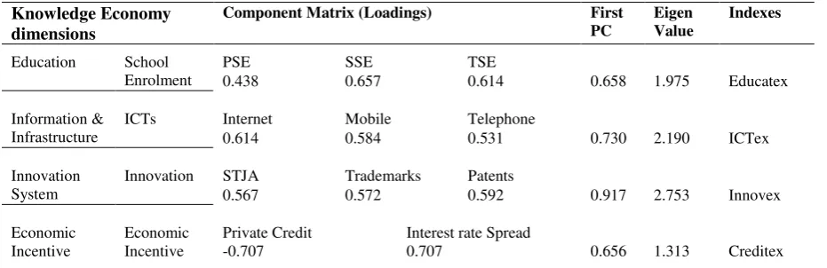 Table 2: Principal component analysis (PCA) for KE indicators 