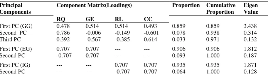 Table 3: Principal component analysis (PCA) for governance (Gov) 