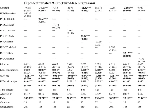 Table 6: Effects on ICT (ICTex) with panel HAC panel fixed effects 