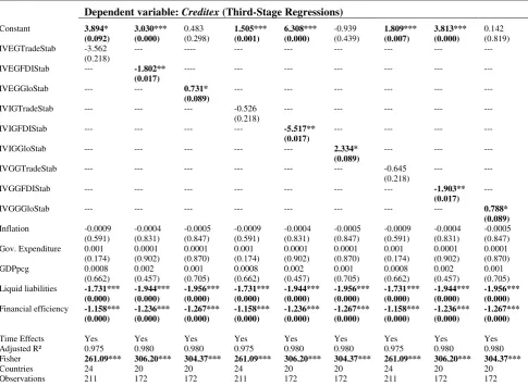 Table 7: Effects on Economic incentives (Creditex) with panel HAC panel fixed effects 