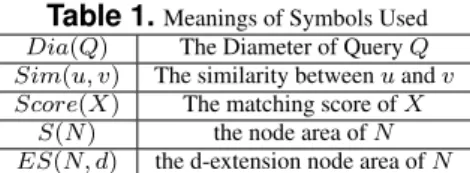 Table 1. Meanings of Symbols Used Dia(Q) The Diameter of Query Q Sim(u, v) The similarity between u and v Score(X) The matching score of X