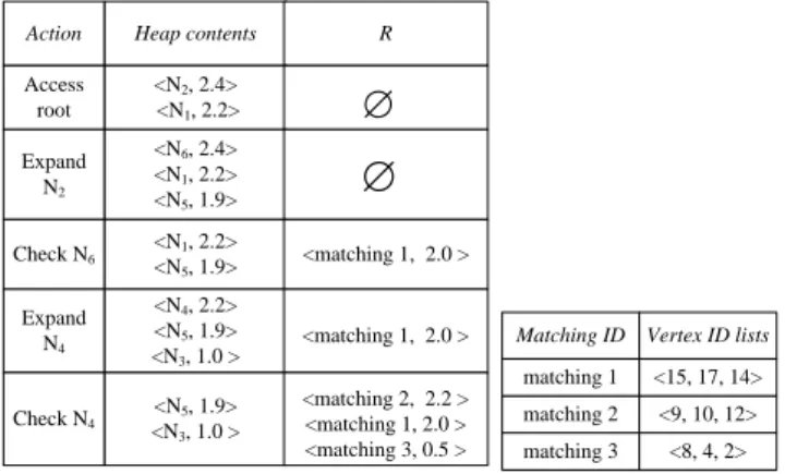 Figure 6. Heap Content