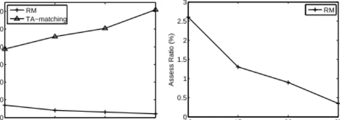 Figure 7. Scalability Test