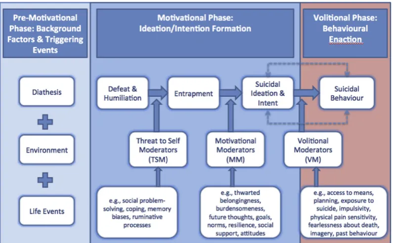 Fig. 2. Integrated motivational-volitional model of suicidal behaviour (O'Connor, 2011; O'Connor & Kirtley, 2018).