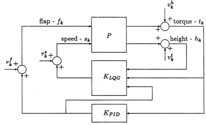 Figure 5.3: Feedback Control System for the Sugar Cane Crushing Mill.