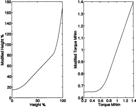 Figure 5.5: Nonlinear gain functions for the crushing process LQG controllers.