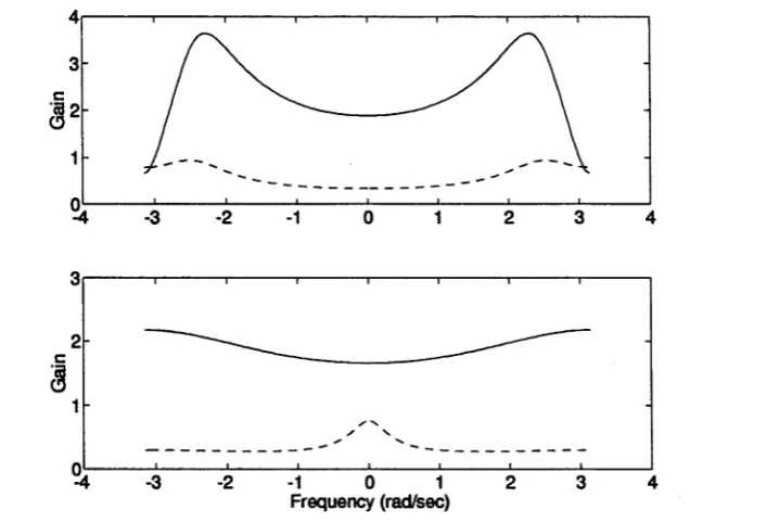 Figure 6.2: Frequency response of A2 mill height models identified in closed loop from non-excited (top) and excited (bottom) data