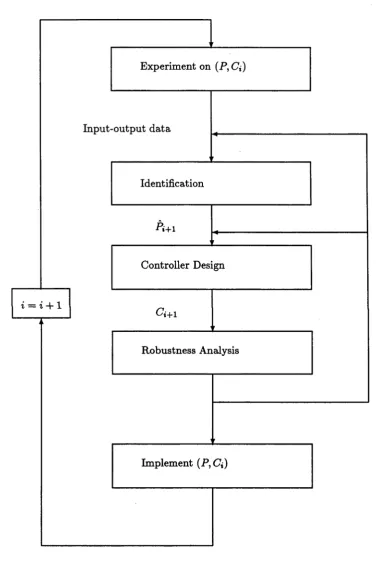 Figure 2.3: Iterative scheme of identification and control design.