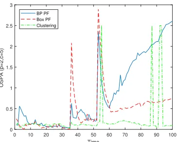 Fig. 8: Comparison of the average cardinality for the BPPF with 5000 particles, the Box PF with 32 particles, andDBSCAN clustering.