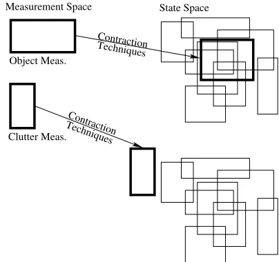 Fig. 1: Illustration of the consistency between a set of boxparticles and object or clutter measurents.