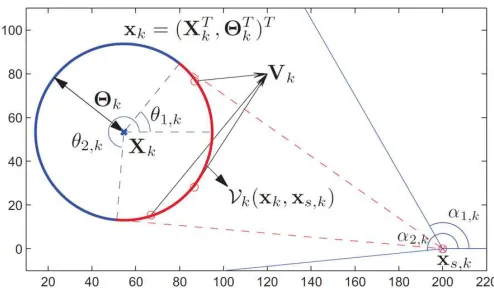 Fig. 3: Notations and deﬁnitions for a single circular extendedobject.