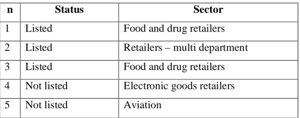 Table 1: Summary of private sectors companies approached 