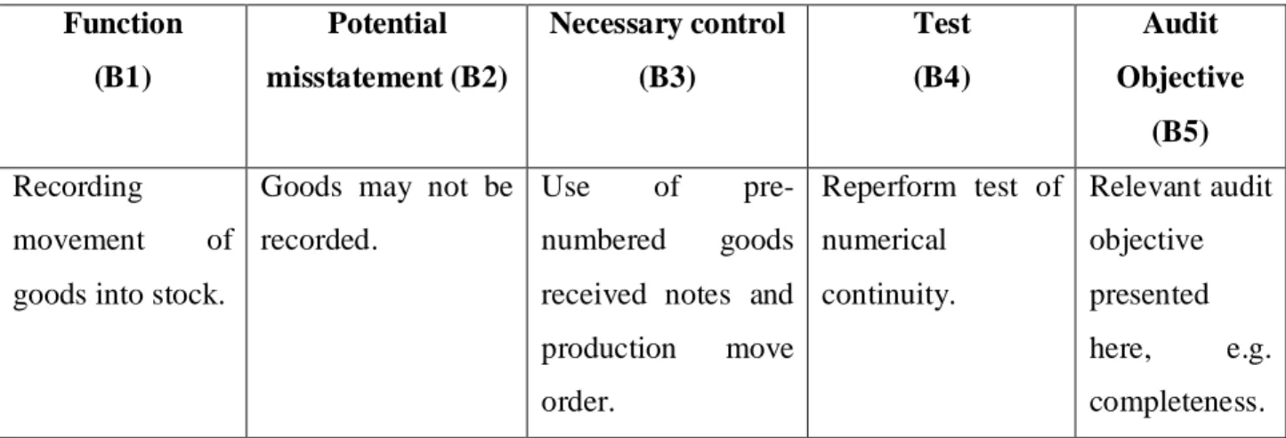Table 3: Arens &amp; Loebbecke (1994) audit table  Source: Arens &amp; Loebecke (1994:368) 