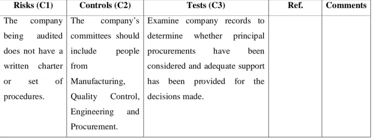 Table 5: Sawyer, Dittenhofer and Scheiner (2005) audit table  Source: Sawyer, Dittenhofer and Scheiner (2005:233) 