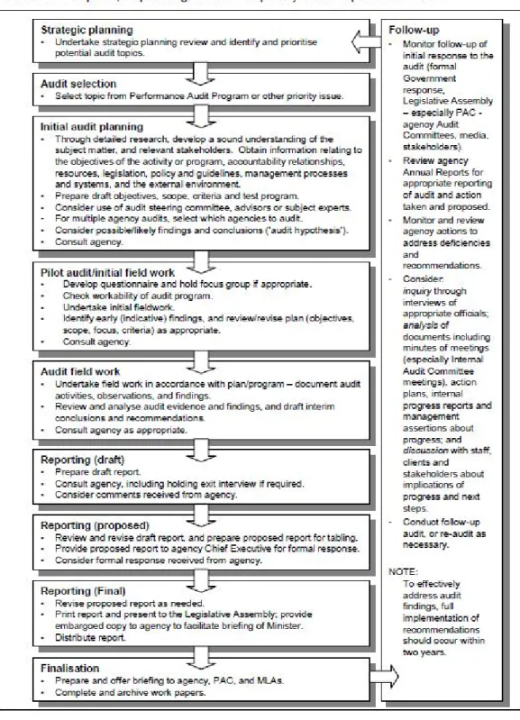 Table 7: ACT performance audit stages 
