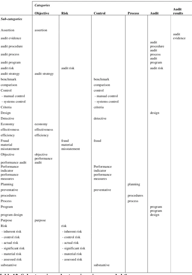 Table 12: Subcategories and categories using grounded theory 
