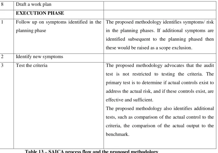 Table 13 – SAICA process flow and the proposed methodology  Source: SAICA Guide on performance audit in the public sector, 2006 