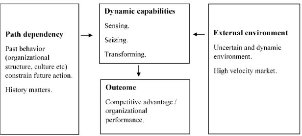 Figure 1: The dynamic capabilities framework (based on Teece et al., 1997). 