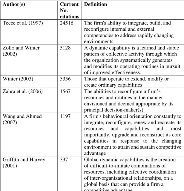 Table 1: Differing definitions of dynamic capability. 