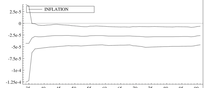Fig. 2: Recursive Estimation of Parameter on INFLATION with 95% confidence bands 35 40 45 50 55 60 65 70 75 80 85 90-1.25e-4-1e-4-7.5e-5-5e-5-2.5e-502.5e-5INFLATION