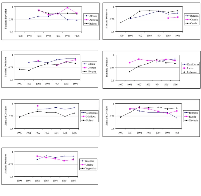Fig. A: Standard Deviations of SUPPORT over Time 0.50.751 1990 1991 1992 1993 1994 1995 1996Standard Deviation Albania ArmeniaBelarus 0.50.751 1990 1991 1992 1993 1994 1995 1996Standard Deviation BulgariaCroatiaCzech 0.50.751 1990 1991 1992 1993 1994 1995 