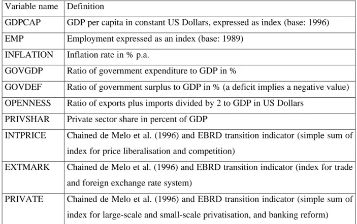 Table 2 lists those variables that will be used to investigate the influence of macroeconomic developments and progress in microeconomic reforms