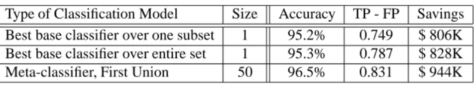 Table 2. Performance results for the Chase credit card data set.