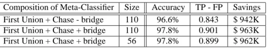 Table 4. Combining Chase and First Union classifiers on Chase data.