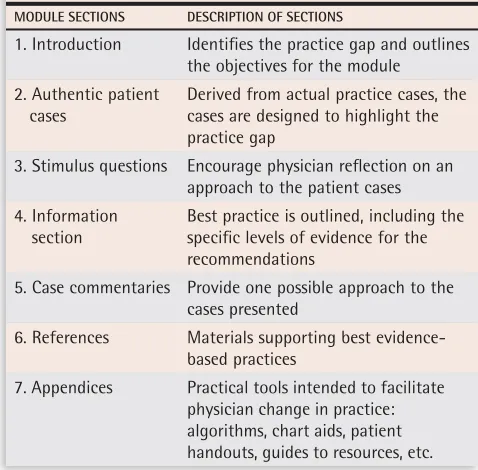 Table 2. Practice-based small group learning program module