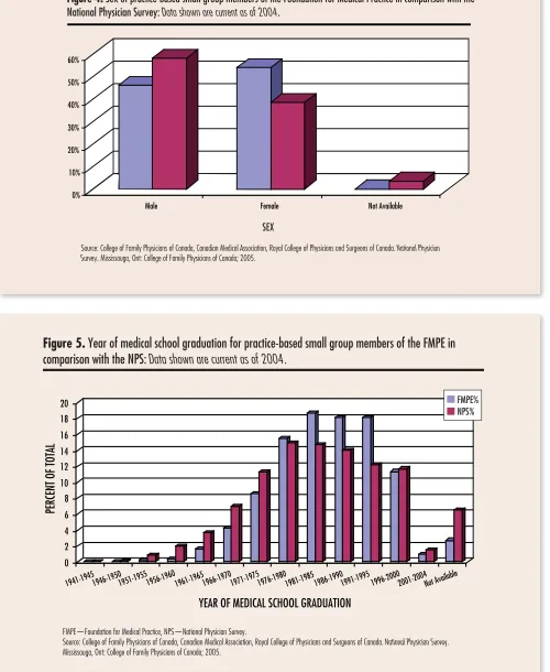 Figure 4. Sex of practice-based small group members of the Foundation for Medical Practice in comparison with the National Physician Survey: Data shown are current as of 2004.