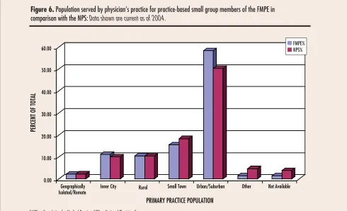 Figure 6. Population served by physician’s practice for practice-based small group members of the FMPE in comparison with the NPS: Data shown are current as of 2004.