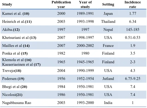 Table 1Summary of incidence rates of acute febrile encephalopathy/acute encephalitic syndrome published in literature 
